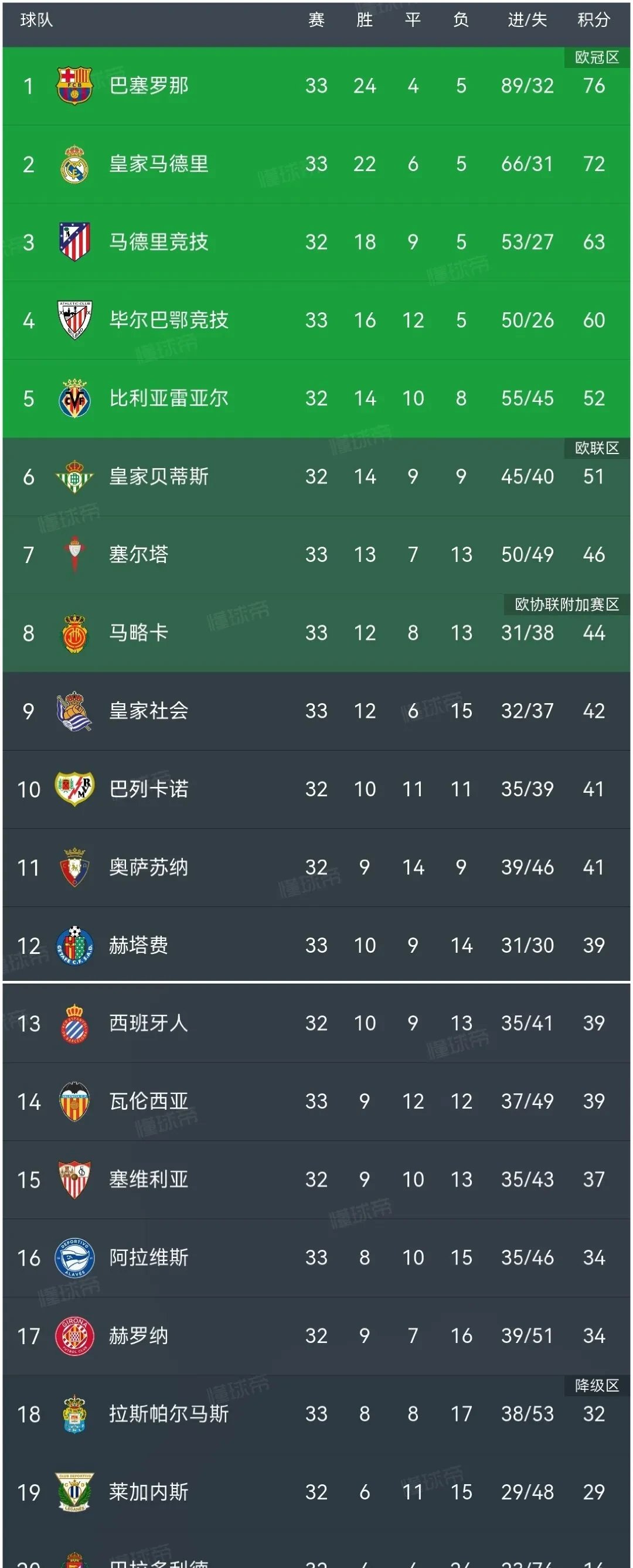 包含一览：马德里竞技胜毕尔巴鄂，稳居积分榜前列的词条
