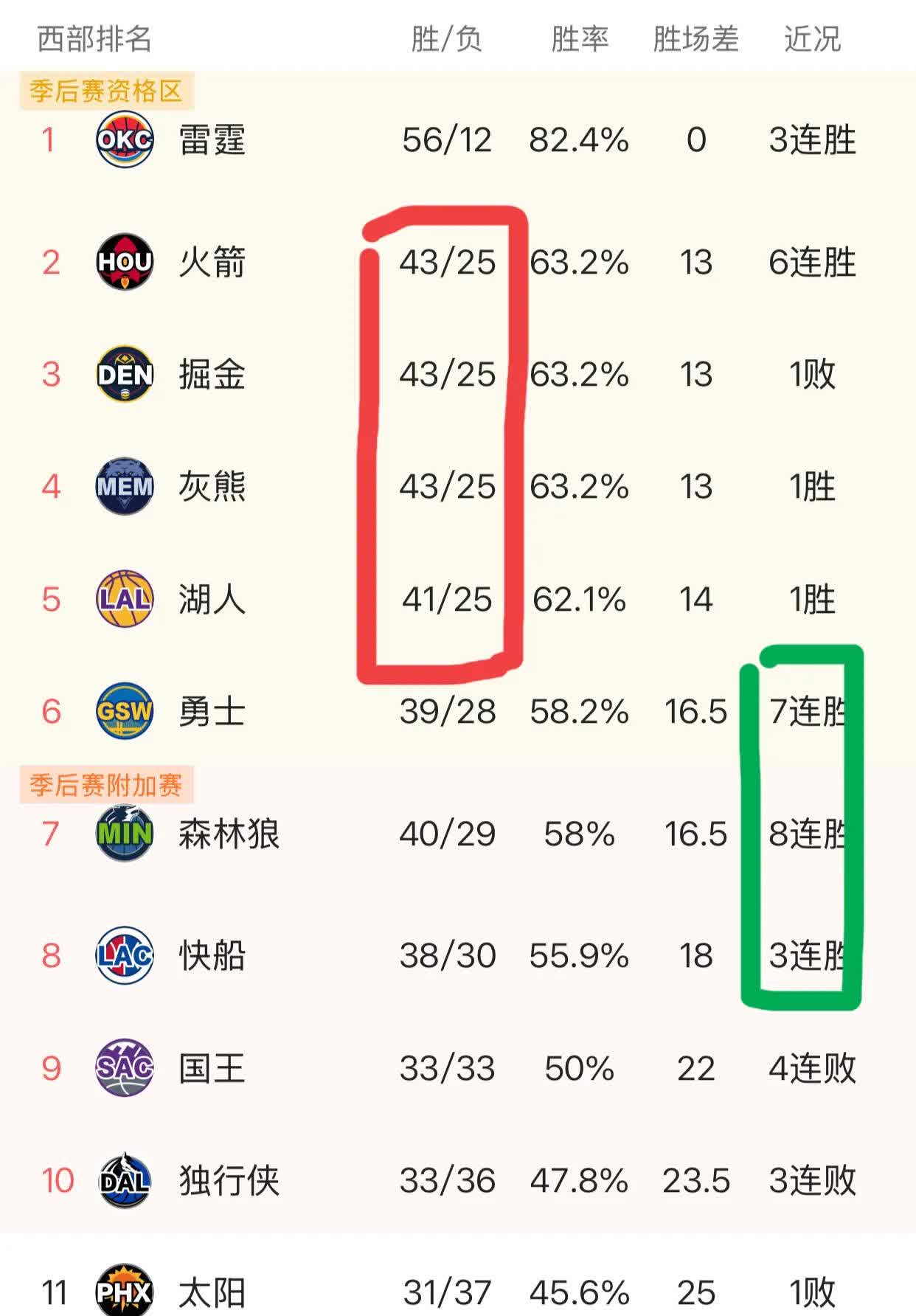 掘金队失利导致季后赛席位动摇