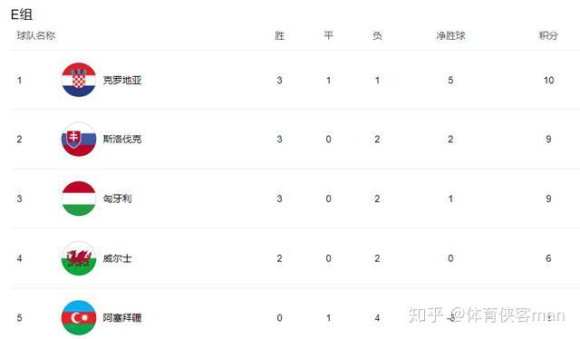 -关于克罗地亚逼平俄罗斯，争夺榜首位置的信息